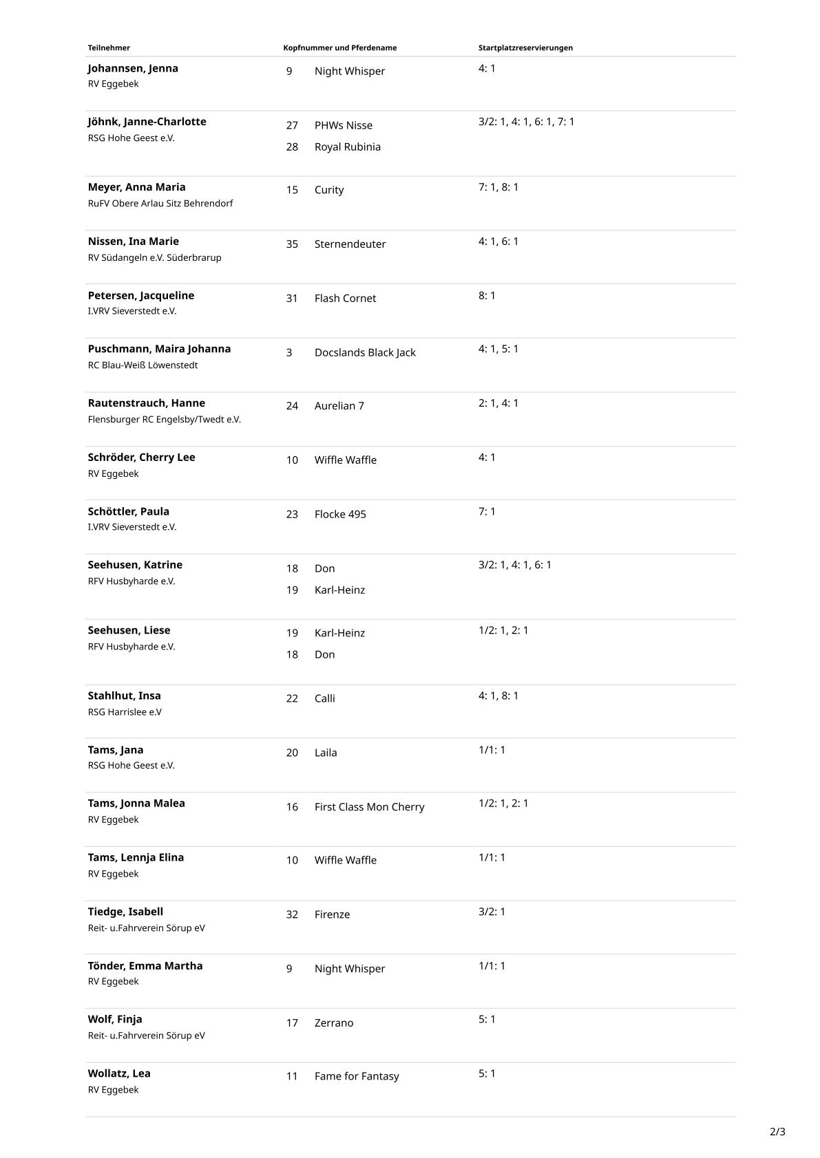Teilnehmerliste Reitertag 25.04.26 2